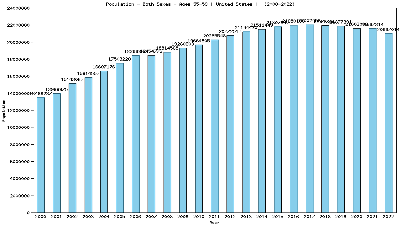 Graph showing Population - Both Sexes - Aged 55-59 - [2000-2022] | United States, United-states